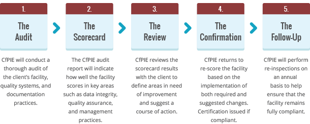 Good Laboratory Practices (GLP) Facility Certification Program