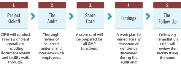 Good Manufacturing Practices (GMP) Facility Certification Program